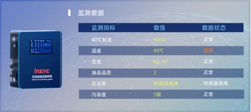 實(shí)時(shí)監(jiān)測潤滑油脂的溫度、黏度、污染度和磨損顆粒等參數(shù)