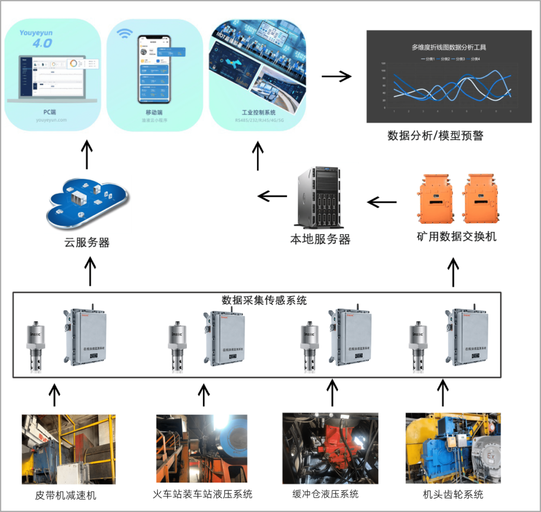 煤礦設備潤滑在線監(jiān)測系統(tǒng)架構設計圖