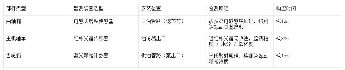 空壓機關鍵監(jiān)測部件技術要求