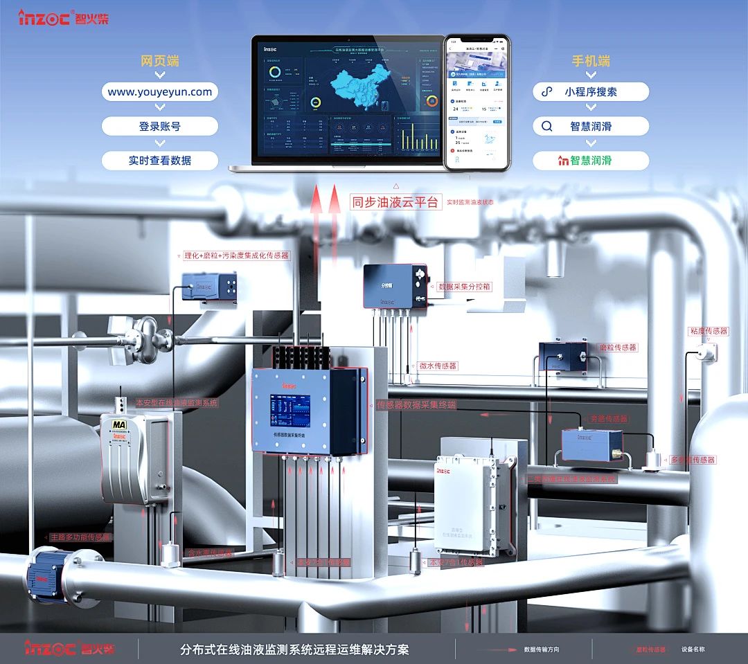 煤礦設(shè)備多點(diǎn)潤(rùn)滑在線監(jiān)測(cè)方案:多路傳感數(shù)據(jù)融合故障診斷預(yù)警圖2