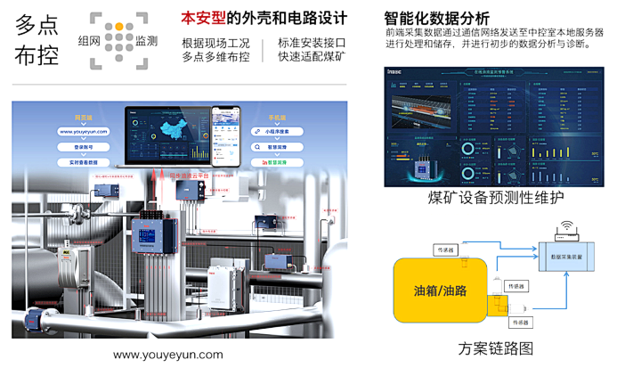 煤礦設(shè)備多點(diǎn)潤(rùn)滑在線監(jiān)測(cè)方案:多路傳感數(shù)據(jù)融合故障診斷預(yù)警圖4