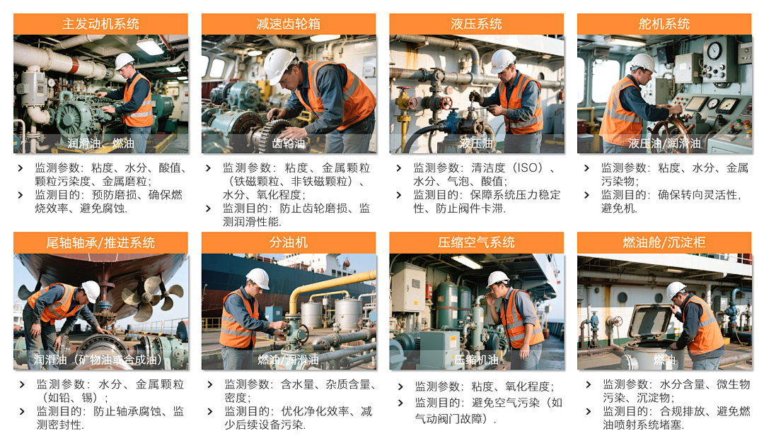 船舶設備潤滑在線診斷與故障預警:多維度監測打造設備油質健康防護網圖2
