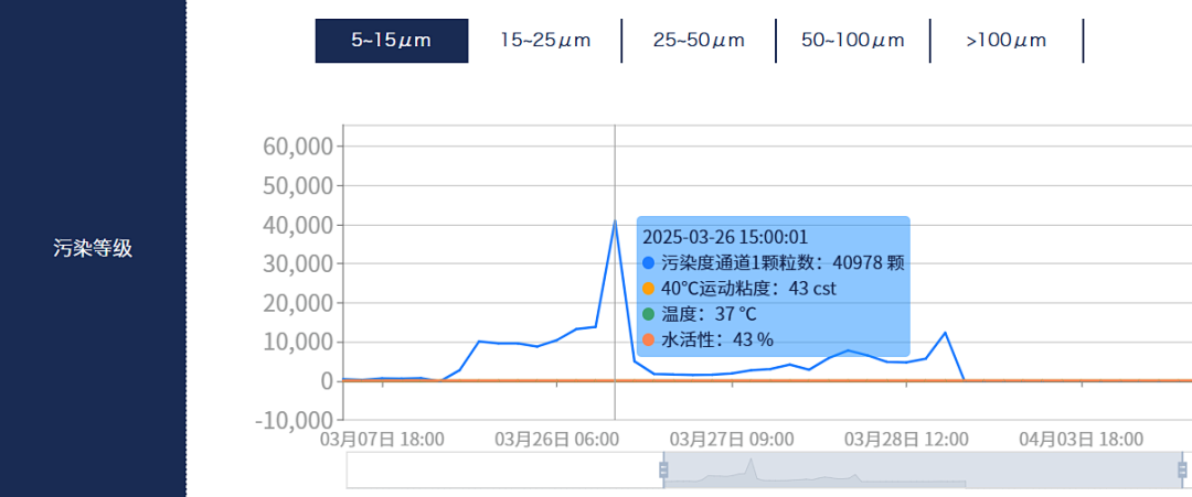 電廠 案例:低壓汽輪機(jī)油質(zhì)在線監(jiān)測(cè)系統(tǒng)部署與應(yīng)用成效,賦能電力智慧化運(yùn)維圖9