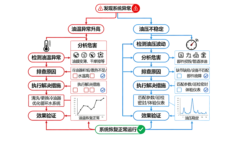 電廠人必看！汽輪機(jī)油系統(tǒng)常見問題拆解，這些維護(hù)要點(diǎn)別踩坑 圖1