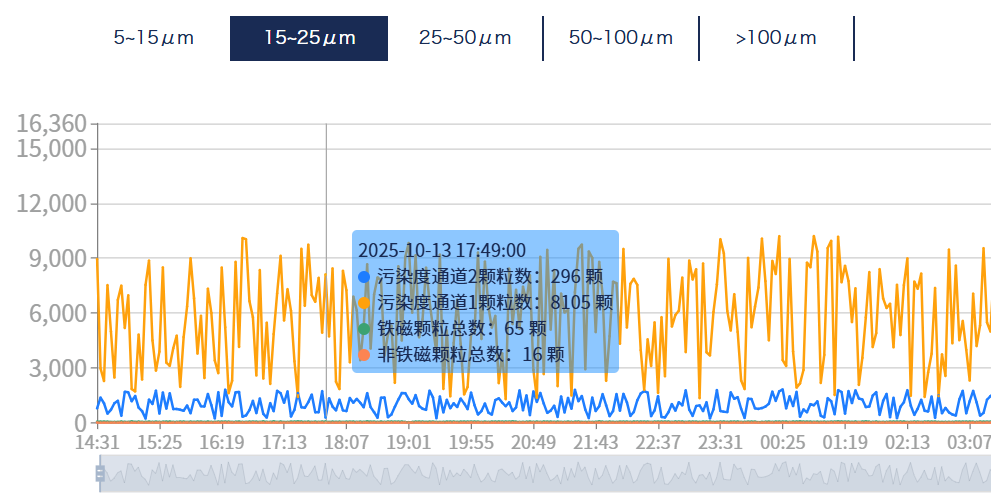 洗煤廠案例:皮帶減速機上線油液監測裝置,構建潤滑運維閉環保障 圖6.png