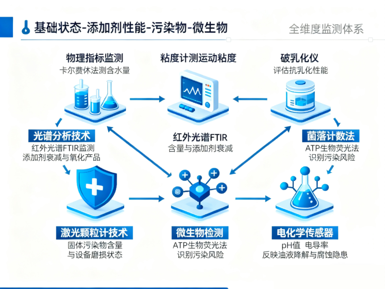 水乙二醇液壓油的 “可監測性” 為何成服務商亮點？難點與監測技術一文講透 圖2